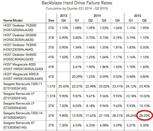 ST3000DM001 Failure Rates